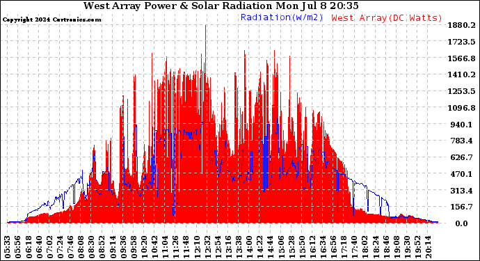 Solar PV/Inverter Performance West Array Power Output & Solar Radiation