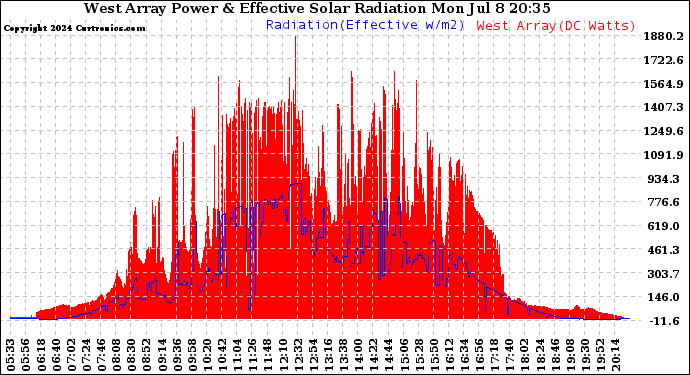 Solar PV/Inverter Performance West Array Power Output & Effective Solar Radiation