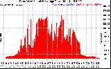 Solar PV/Inverter Performance West Array Actual & Average Power Output