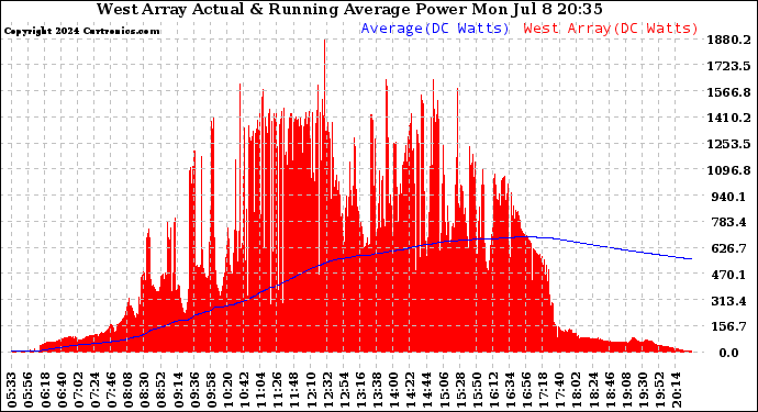 Solar PV/Inverter Performance West Array Actual & Running Average Power Output