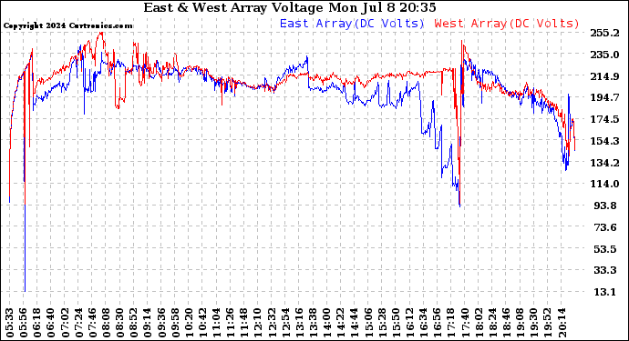 Solar PV/Inverter Performance Photovoltaic Panel Voltage Output