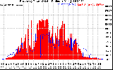 Solar PV/Inverter Performance East Array Power Output & Solar Radiation