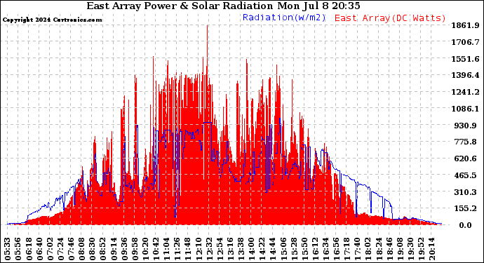 Solar PV/Inverter Performance East Array Power Output & Solar Radiation