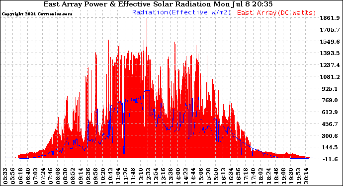 Solar PV/Inverter Performance East Array Power Output & Effective Solar Radiation