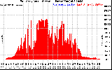 Solar PV/Inverter Performance East Array Actual & Average Power Output