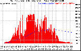 Solar PV/Inverter Performance East Array Actual & Running Average Power Output