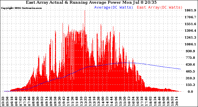 Solar PV/Inverter Performance East Array Actual & Running Average Power Output