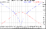 Solar PV/Inverter Performance Sun Altitude Angle & Azimuth Angle