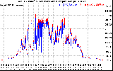 Solar PV/Inverter Performance PV Panel Power Output & Inverter Power Output