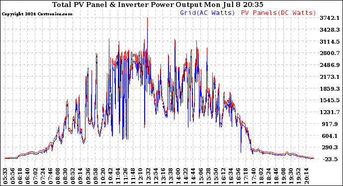 Solar PV/Inverter Performance PV Panel Power Output & Inverter Power Output