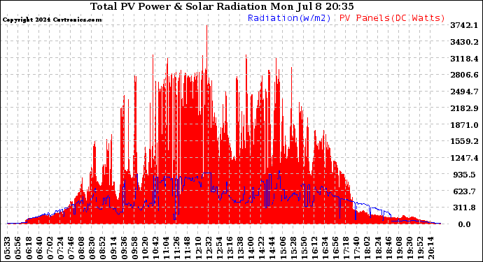 Solar PV/Inverter Performance Total PV Panel Power Output & Solar Radiation