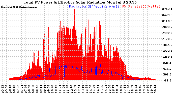 Solar PV/Inverter Performance Total PV Panel Power Output & Effective Solar Radiation