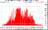 Solar PV/Inverter Performance Total PV Panel & Running Average Power Output