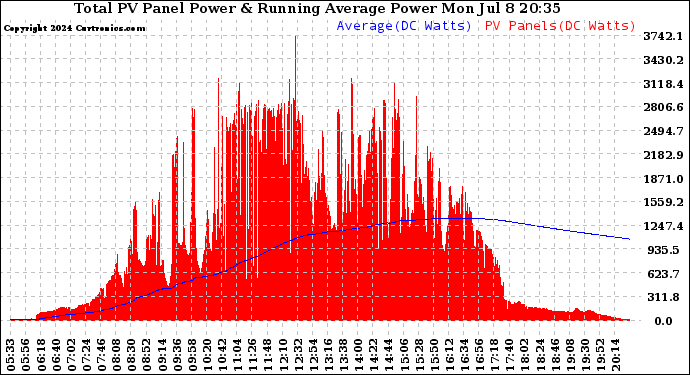 Solar PV/Inverter Performance Total PV Panel & Running Average Power Output