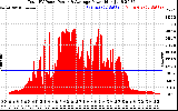 Solar PV/Inverter Performance Total PV Panel Power Output