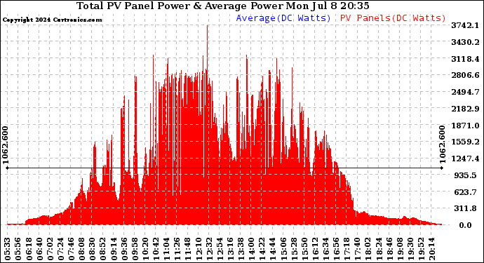 Solar PV/Inverter Performance Total PV Panel Power Output