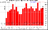 Solar PV/Inverter Performance Weekly Solar Energy Production