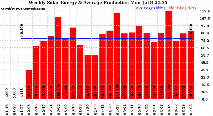 Solar PV/Inverter Performance Weekly Solar Energy Production