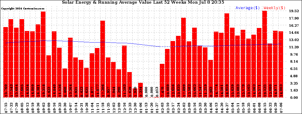 Solar PV/Inverter Performance Weekly Solar Energy Production Value Running Average Last 52 Weeks