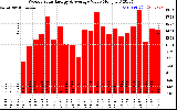 Solar PV/Inverter Performance Weekly Solar Energy Production Value