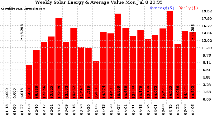 Solar PV/Inverter Performance Weekly Solar Energy Production Value