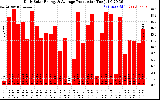 Solar PV/Inverter Performance Daily Solar Energy Production