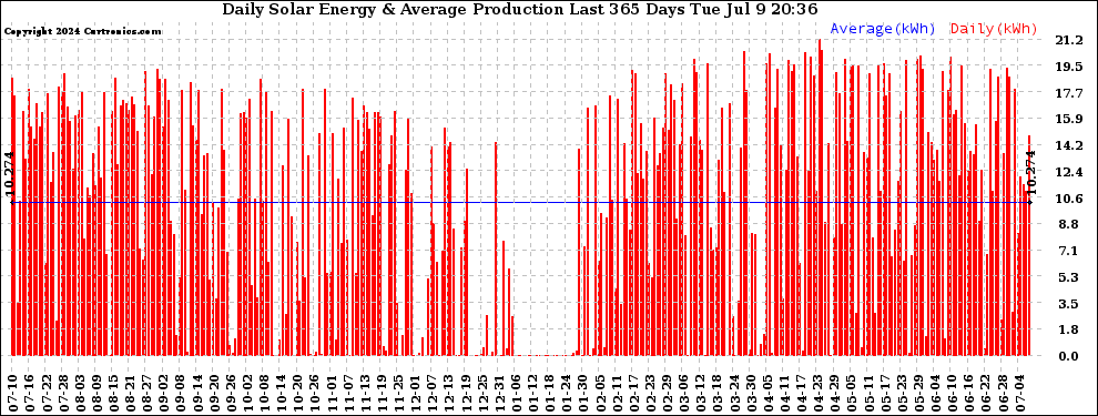 Solar PV/Inverter Performance Daily Solar Energy Production Last 365 Days