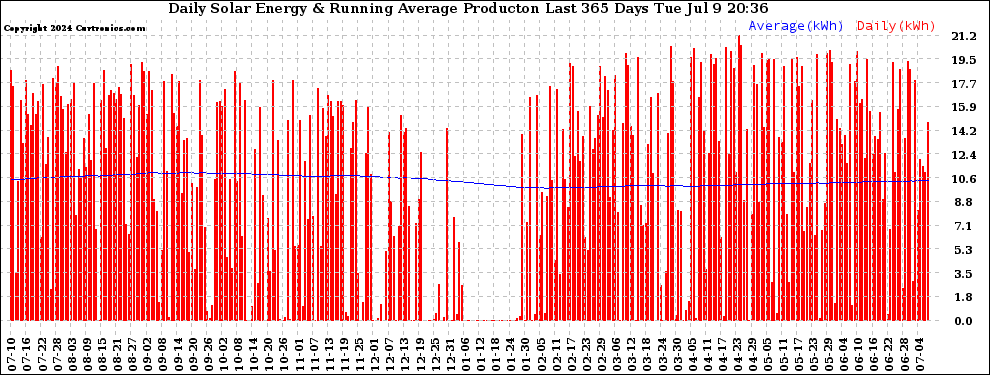 Solar PV/Inverter Performance Daily Solar Energy Production Running Average Last 365 Days