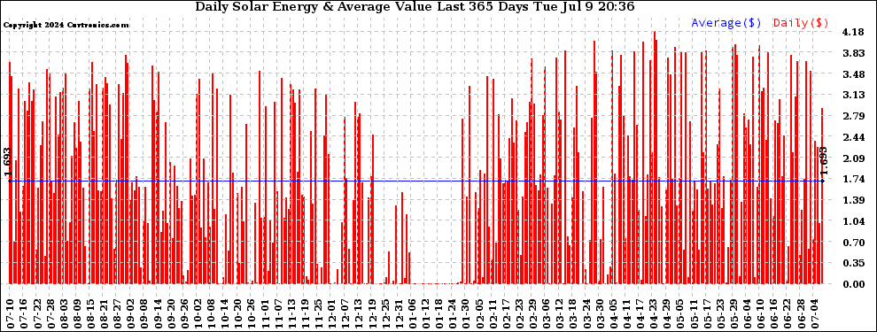 Solar PV/Inverter Performance Daily Solar Energy Production Value Last 365 Days