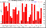 Solar PV/Inverter Performance Daily Solar Energy Production Value