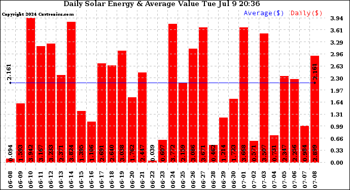 Solar PV/Inverter Performance Daily Solar Energy Production Value