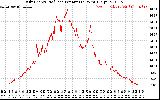 Solar PV/Inverter Performance Daily Energy Production Per Minute