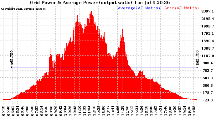 Solar PV/Inverter Performance Inverter Power Output