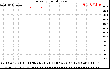 Solar PV/Inverter Performance Grid Voltage