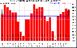 Solar PV/Inverter Performance Monthly Solar Energy Production