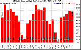 Solar PV/Inverter Performance Monthly Solar Energy Production Value