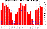 Solar PV/Inverter Performance Monthly Solar Energy Production Value Running Average