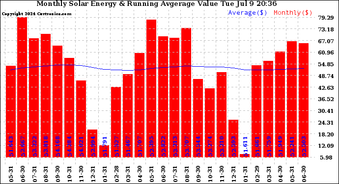 Solar PV/Inverter Performance Monthly Solar Energy Production Value Running Average