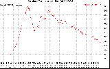 Solar PV/Inverter Performance Outdoor Temperature