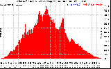 Solar PV/Inverter Performance Solar Radiation & Day Average per Minute