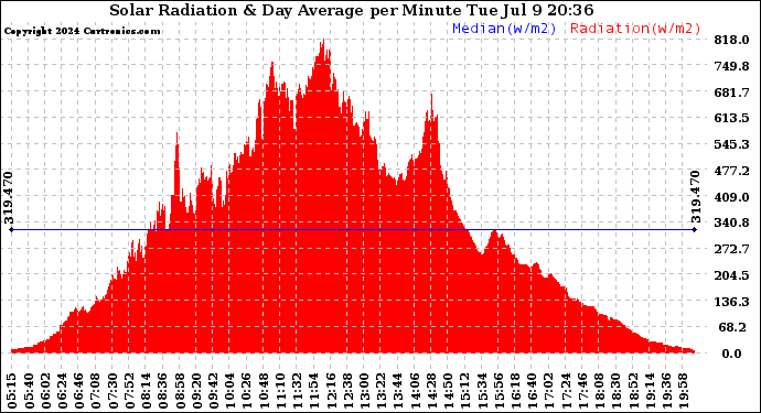 Solar PV/Inverter Performance Solar Radiation & Day Average per Minute