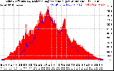 Solar PV/Inverter Performance Solar Radiation & Effective Solar Radiation per Minute