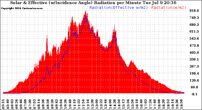 Solar PV/Inverter Performance Solar Radiation & Effective Solar Radiation per Minute