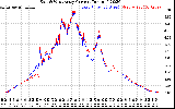 Solar PV/Inverter Performance Photovoltaic Panel Current Output