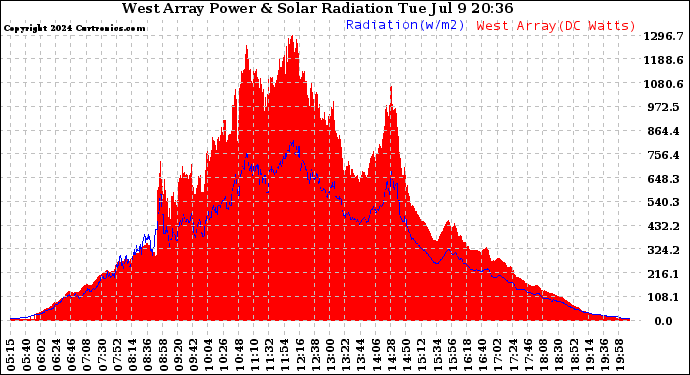 Solar PV/Inverter Performance West Array Power Output & Solar Radiation