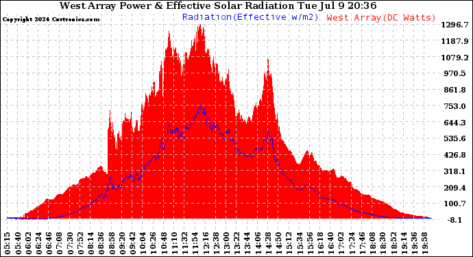 Solar PV/Inverter Performance West Array Power Output & Effective Solar Radiation