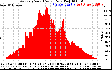 Solar PV/Inverter Performance West Array Actual & Average Power Output