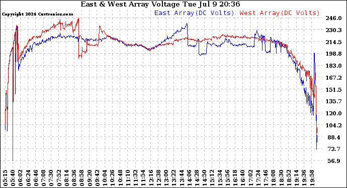 Solar PV/Inverter Performance Photovoltaic Panel Voltage Output