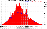 Solar PV/Inverter Performance East Array Power Output & Solar Radiation