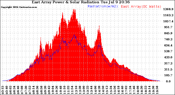 Solar PV/Inverter Performance East Array Power Output & Solar Radiation